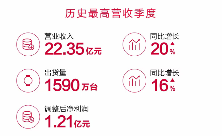 ���׷���Q3���ȲƱ�:Ӫ��22.35�� ͬ������20%