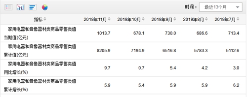11�¼ҵ��������������Ʒ���۶�1013.7��Ԫ ͬ����9.7%