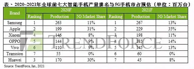 Ԥ�⣡2021�껪Ϊ��ȫ���ֻ��г��ݶ��������ŵ���