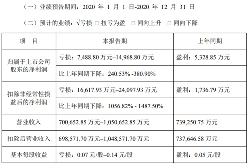 ��������2020��Ԥ�ƾ���ͬ���½�240.53%��380.90%