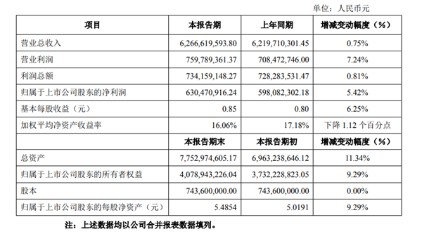 ��͵���2020ҵ���챨��Ӫ��΢������������5.42%