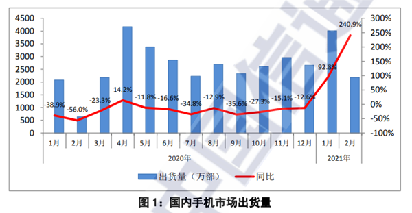 2�����ֻ��г�����2175.9�򲿣�����28���»�