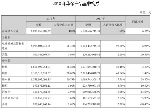 ���۹ɷ�2018��Ӫ��60.95��Ԫ��������ͬ������32.83%