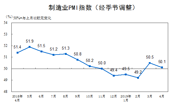 ����ۡ�4�·��������Ʒ�����ܶ�����7.2% ���۶���ƫǿ����