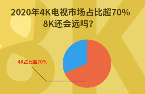 2020��4K�����г�ռ�ȳ�70%��8K����Զ��