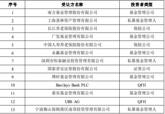 ʯͷ�Ƽ������ɶ�ѯ��ת�ý���������ֹ߳� 5%���Ϲɶ����ֹɷݴﵽ1%����ʾ�Թ���