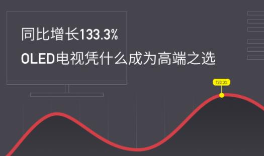 ͬ������133.3%��OLED����ƾʲô��Ϊ�߶�֮ѡ