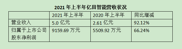 �������ܷ���2021����걨��Ӫ��ͬ��������92.12%