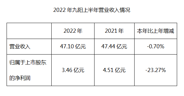 ��������2022���ϰ���ȱ��棺����ͬ���»�23.27%������ը���������