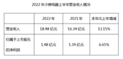 С�ܵ�������2022���ϰ���ȱ��棺Ӫҵ���� 18.48 ��Ԫ��ͬ������ 13.15%