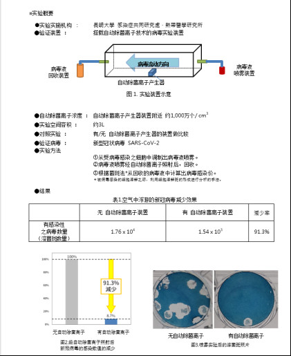 ����Plasmacluster�ƽ� �����͹�״�����������о� ����Ч���ƿ����в�������